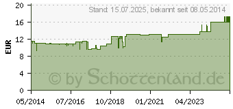 Preistrend fr BOLDO HANOSAN Lsung (01574453)