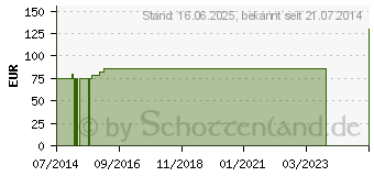 Preistrend fr ADAPTIC 7,6x7,6 cm feuchte Wundauflage 2012 (01574795)