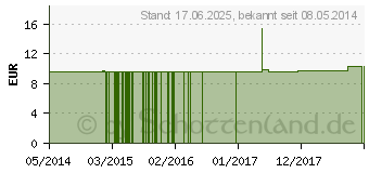 Preistrend fr ANACARDIUM ORIENTALE C 200 Einzeldosis Globuli (01576015)