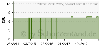 Preistrend fr SPIGELIA ANTHELMIA C 30 Einzeldosis Globuli (01576251)