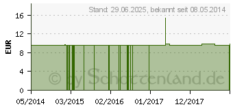 Preistrend fr SPIGELIA ANTHELMIA C 200 Einzeldosis Globuli (01576268)