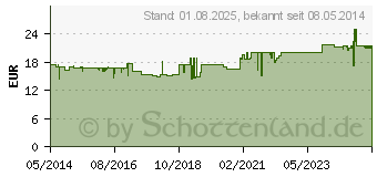 Preistrend fr POLYZINK Beutel (01576423)