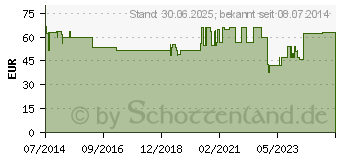 Preistrend fr MANU-HIT Handgelenkorth.rechts Gr.M 07031 schwarz (01577902)