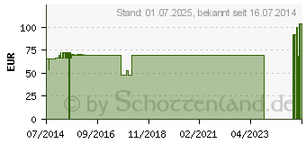 Preistrend fr MANU-HIT Handgelenkorth.links Gr.L 07032 schwarz (01578089)