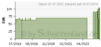 Preistrend fr MANU-HIT Handgelenkorth.links Gr.M 07032 schwarz (01578095)