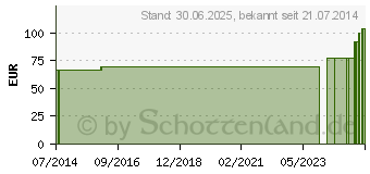 Preistrend fr MANU-HIT Handgelenkorth.links Gr.S 07032 schwarz (01578103)