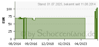 Preistrend fr MANU-HIT Handgelenkorth.rechts Gr.L 07032 schwarz (01578161)