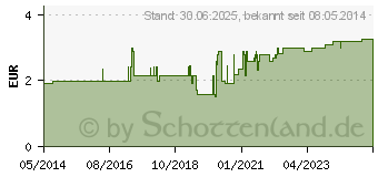 Preistrend fr BEPANTHEN Augen- und Nasensalbe (01578681)