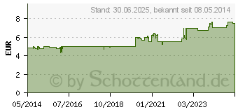 Preistrend fr BEPANTHEN Wund- und Heilsalbe (01578818)