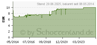 Preistrend fr BEPANTHEN Wund- und Heilsalbe (01578847)