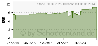 Preistrend fr NATRIUMHYDROGENCARBONAT B.Braun 8,4% Glas (01579775)