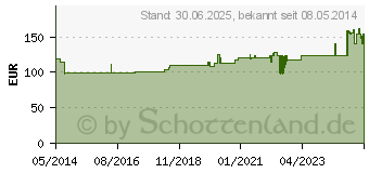 Preistrend fr NATRIUMHYDROGENCARBONAT B.Braun 8,4% Glas (01579781)