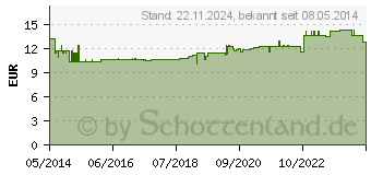 Preistrend fr PROPOLIS LSUNG Resana (01580057)