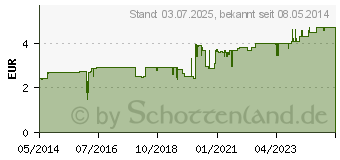 Preistrend fr BEPANTHEN Wund- und Heilsalbe (01580241)