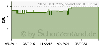 Preistrend fr CRINITON Anti Schuppen Lsung (01580330)