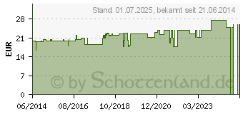 Preistrend fr LUFFASAN Tabletten (01581559)