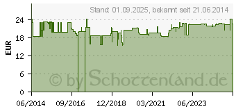 Preistrend fr B12 KAPSELN (01584500)