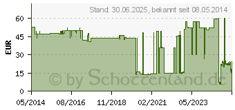 Preistrend fr MEDISET PEG/SBK Standard Kombipackung (01585818)