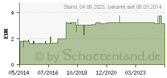 Preistrend fr JAPAN Minzl Tema (01587473)