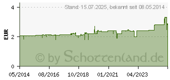 Preistrend fr BRAUNOL Schleimhautantiseptikum (01588662)