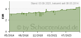 Preistrend fr BRAUNOL Schleimhautantiseptikum (01588679)