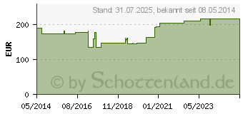 Preistrend fr BRAUNOL Schleimhautantiseptikum (01588739)