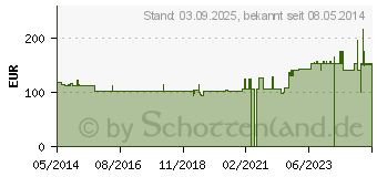 Preistrend fr BRAUNOL Schleimhautantiseptikum (01588751)