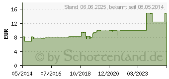 Preistrend fr HEUSCHNUPFENSPRAY (01589928)