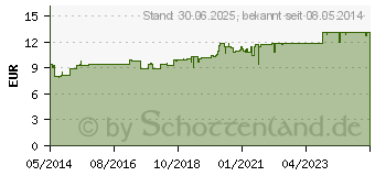 Preistrend fr LAXOBERAL Abfhr Tropfen (01590311)