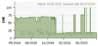 Preistrend fr DURAPORE Silkpflaster 1,25 cmx9,1 m Rolle (01593433)