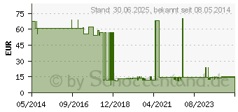 Preistrend fr DURAPORE Silkpflaster 2,5 cmx9,1 m Rolle (01593551)