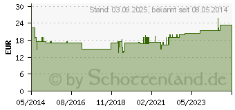 Preistrend fr BORT ClimaCare Schulterwrmer XL wei (01593700)