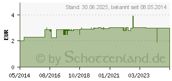 Preistrend fr DUNIWELL Einmal Waschlappen sensitiv (01595047)