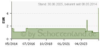 Preistrend fr DUNIWELL WC Papiersitze (01595082)