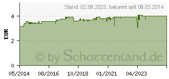 Preistrend fr PROTEFIX Haftpolster fr Unterkiefer (01599588)