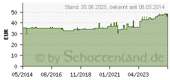 Preistrend fr NATRIUMHYDROGENCARBONAT 4,2% Infusionslsung (01600423)