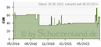 Preistrend fr KURZZUGBINDE Cottonelast 6 cmx5 m (01601167)