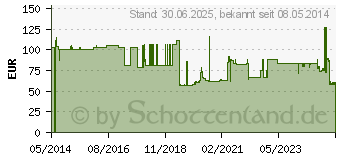 Preistrend fr KURZZUGBINDE Cottonelast 12 cmx5 m (01601204)