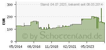 Preistrend fr MEPILEX 20x22 cm Schaumverband (01603404)