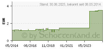 Preistrend fr DESINFEKTIONSTUCH N (01606785)