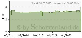 Preistrend fr LOOM Tour Khlfolienetui (01609140)