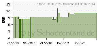 Preistrend fr COCCUS cacti LM 1 Dilution (01609950)