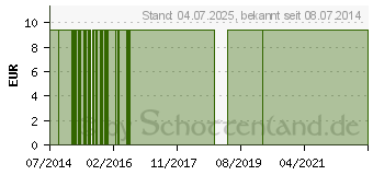 Preistrend fr COCCUS cacti LM 3 Dilution (01609967)