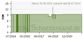 Preistrend fr COCCUS cacti LM 9 Dilution (01610338)