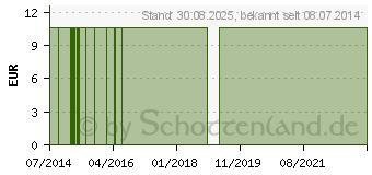 Preistrend fr COCCUS cacti LM 24 Dilution (01610367)