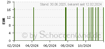 Preistrend fr KUPFER 1 mg Junek Kapseln (01610539)