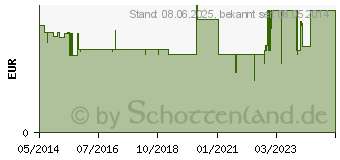 Preistrend fr IMIDIN Nasentropfen fr Kinder (01610901)