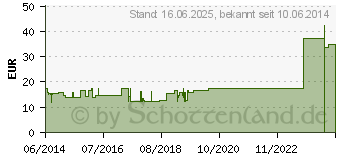 Preistrend fr ACONITUM NAPELLUS Rh D 20 Ampullen (01617122)