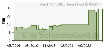 Preistrend fr ACONITUM NAPELLUS Rh D 30 Ampullen (01617139)