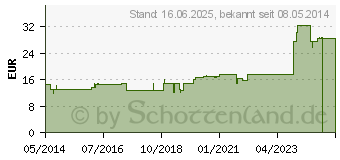 Preistrend fr ANTIMONIT D 6 Ampullen (01617369)